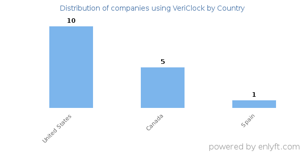 VeriClock customers by country