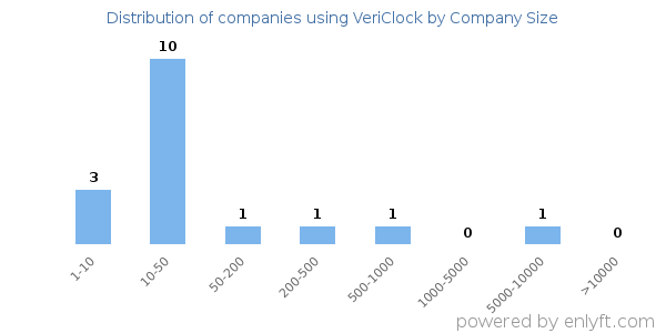 Companies using VeriClock, by size (number of employees)