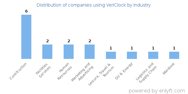 Companies using VeriClock - Distribution by industry