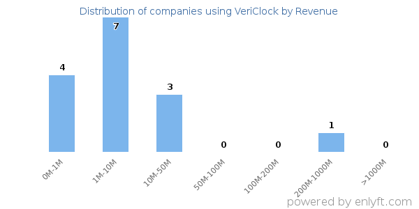 VeriClock clients - distribution by company revenue