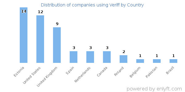 Veriff customers by country