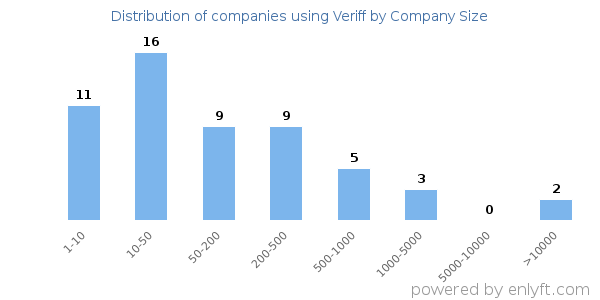 Companies using Veriff, by size (number of employees)