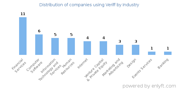 Companies using Veriff - Distribution by industry