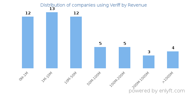 Veriff clients - distribution by company revenue