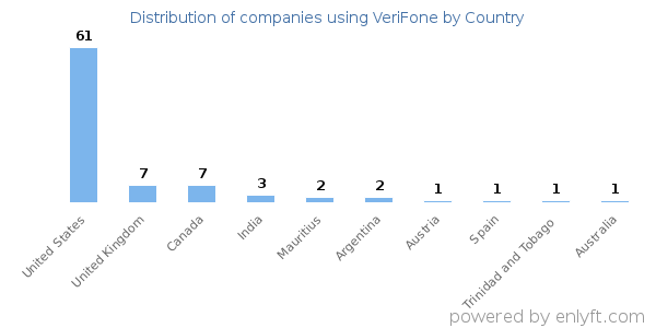 VeriFone customers by country