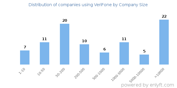 Companies using VeriFone, by size (number of employees)