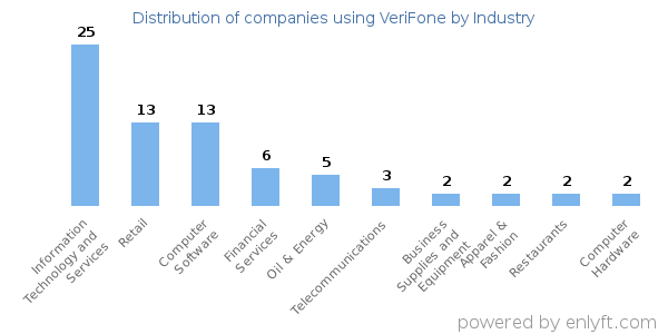 Companies using VeriFone - Distribution by industry