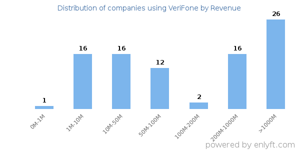 VeriFone clients - distribution by company revenue