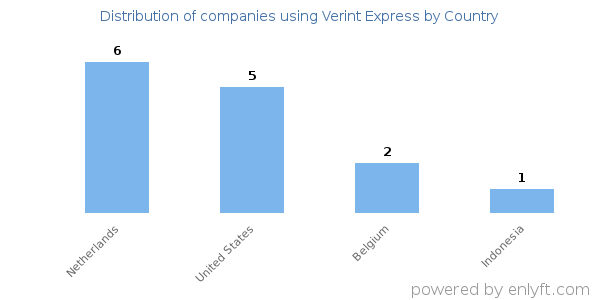 Verint Express customers by country