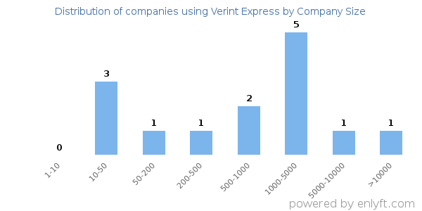 Companies using Verint Express, by size (number of employees)