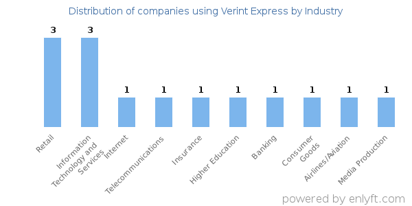 Companies using Verint Express - Distribution by industry