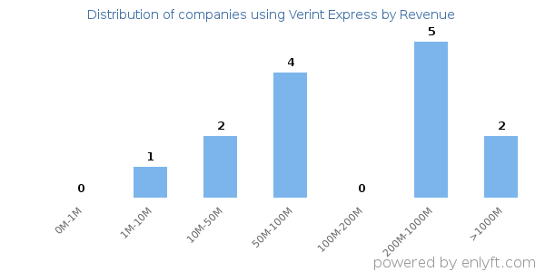 Verint Express clients - distribution by company revenue