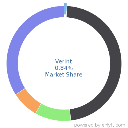 Verint market share in Customer Relationship Management (CRM) is about 0.84%