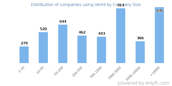 Companies using Verint, by size (number of employees)