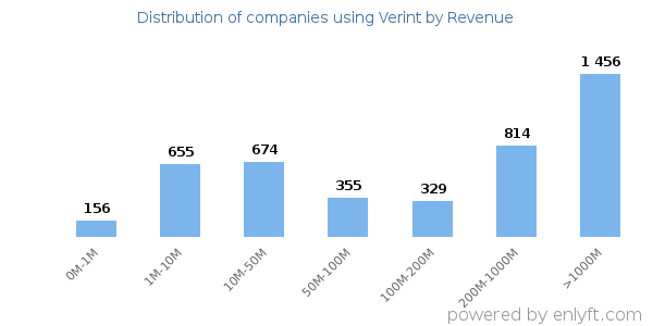 Verint clients - distribution by company revenue