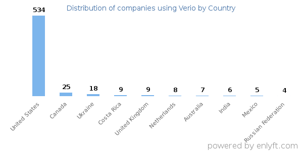 Verio customers by country