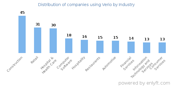 Companies using Verio - Distribution by industry