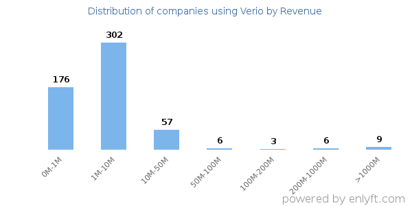 Verio clients - distribution by company revenue
