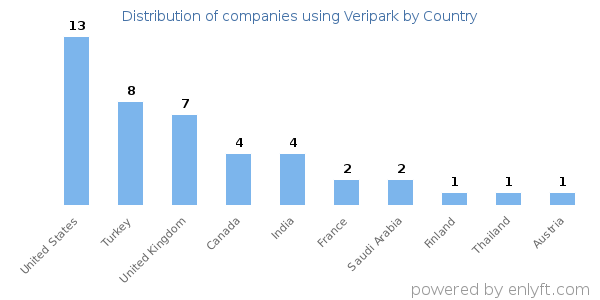 Veripark customers by country