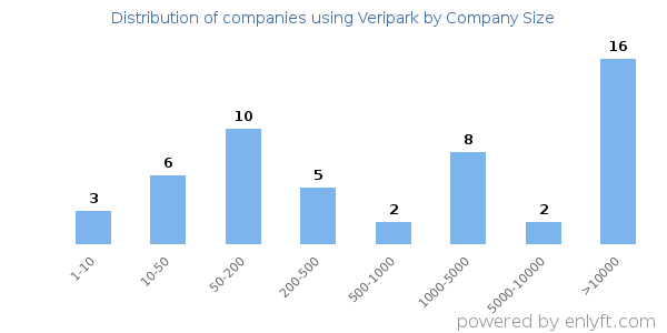 Companies using Veripark, by size (number of employees)