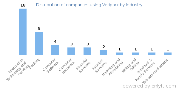 Companies using Veripark - Distribution by industry