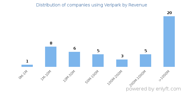 Veripark clients - distribution by company revenue