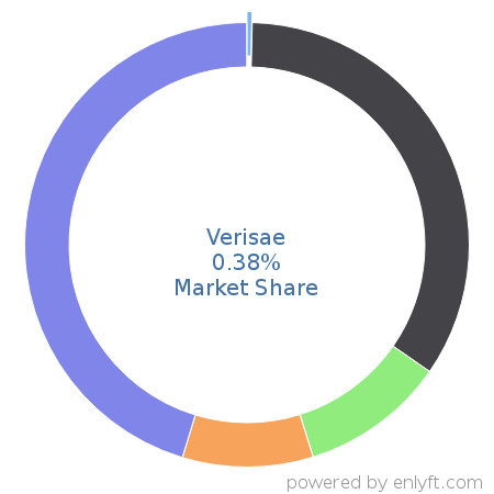 Verisae market share in Workforce Management is about 0.38%