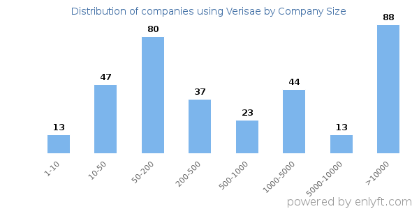 Companies using Verisae, by size (number of employees)