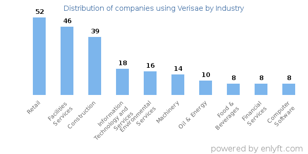 Companies using Verisae - Distribution by industry
