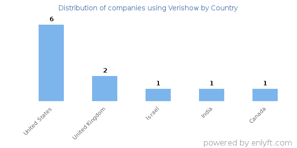 Verishow customers by country