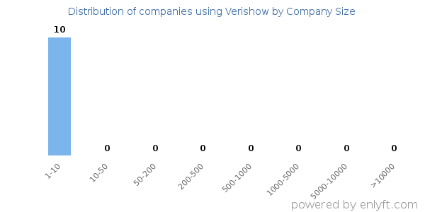 Companies using Verishow, by size (number of employees)