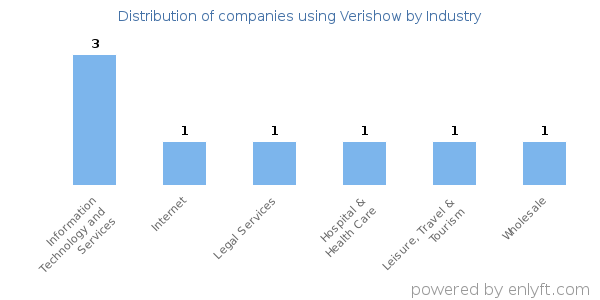 Companies using Verishow - Distribution by industry