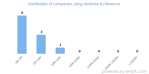 Verishow clients - distribution by company revenue