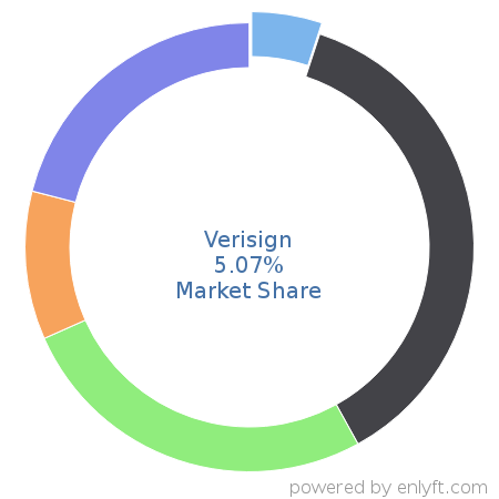 Verisign market share in Cloud Security is about 5.07%