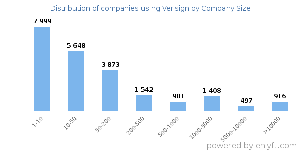 Companies using Verisign, by size (number of employees)