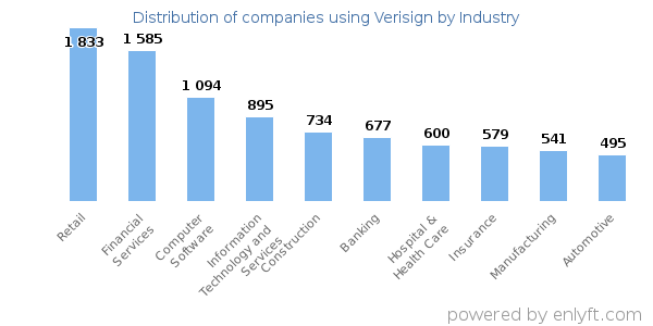 Companies using Verisign - Distribution by industry