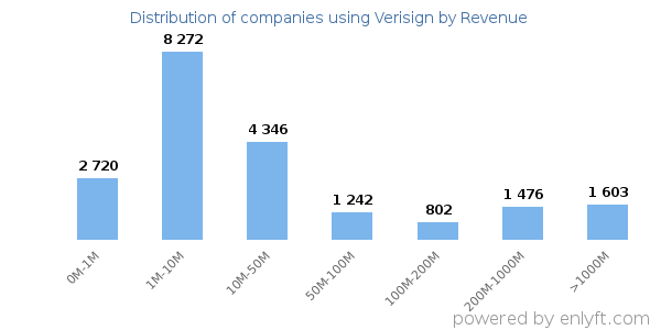 Verisign clients - distribution by company revenue