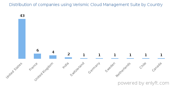 Verismic Cloud Management Suite customers by country
