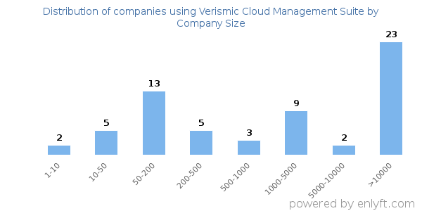 Companies using Verismic Cloud Management Suite, by size (number of employees)