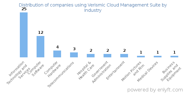 Companies using Verismic Cloud Management Suite - Distribution by industry