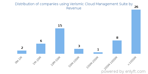 Verismic Cloud Management Suite clients - distribution by company revenue