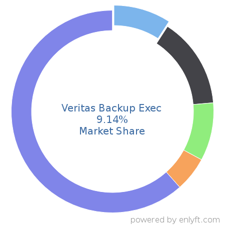 Veritas Backup Exec market share in Backup Software is about 9.14%