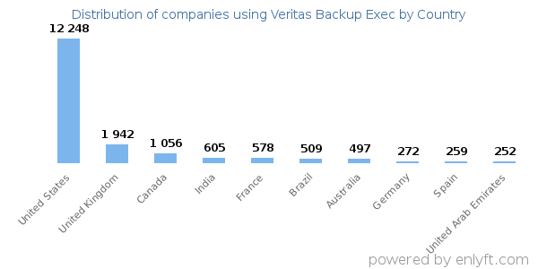 Veritas Backup Exec customers by country