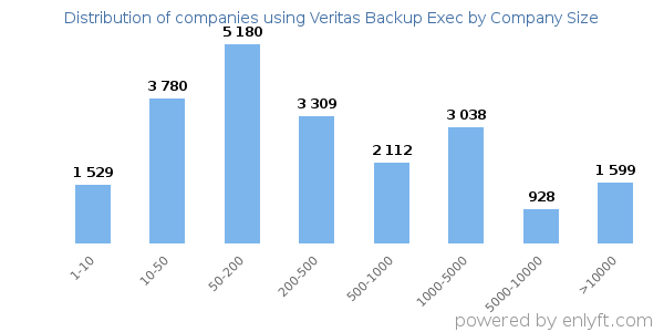 Companies using Veritas Backup Exec, by size (number of employees)