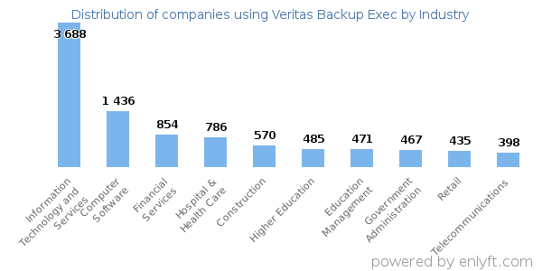 Companies using Veritas Backup Exec - Distribution by industry