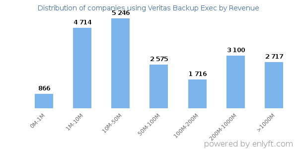 Veritas Backup Exec clients - distribution by company revenue