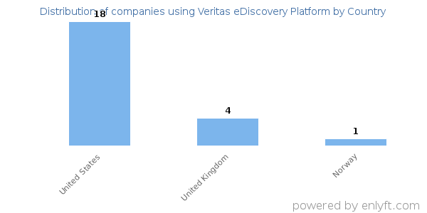 Veritas eDiscovery Platform customers by country