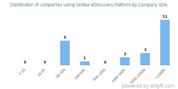 Companies using Veritas eDiscovery Platform, by size (number of employees)