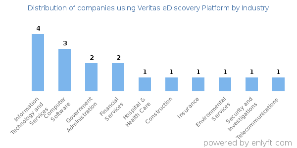 Companies using Veritas eDiscovery Platform - Distribution by industry