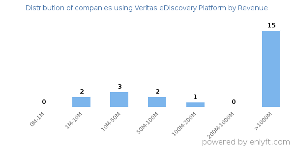 Veritas eDiscovery Platform clients - distribution by company revenue
